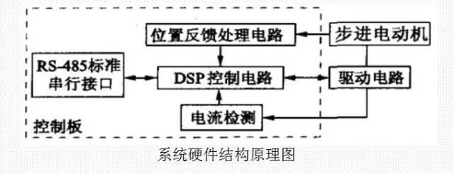 閉環(huán)高速步進(jìn)電機(jī)的閉環(huán)伺服控制系統(tǒng)