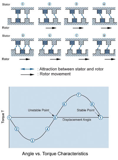 混合式步進電機角度與扭矩