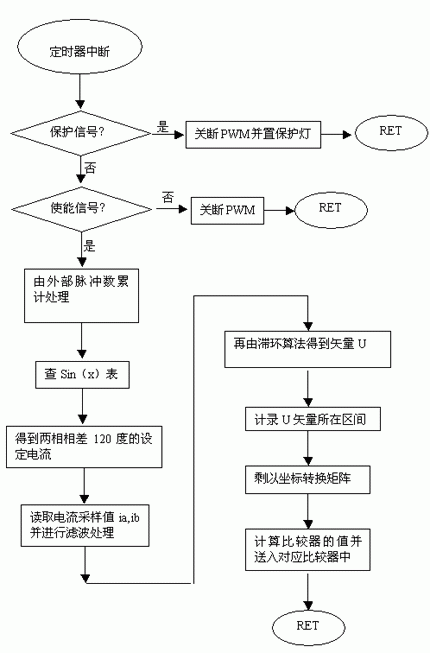 中斷一部分的流程圖