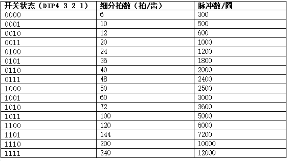 三相混合式步進(jìn)電機(jī)控制器細(xì)分化拍數(shù)設(shè)置表